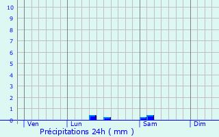 Graphique des précipitations prvues pour Saint-Jean-le-Comtal