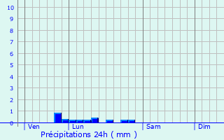 Graphique des précipitations prvues pour Aulnay-sous-Bois