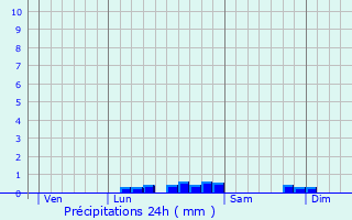 Graphique des précipitations prvues pour Cathervielle