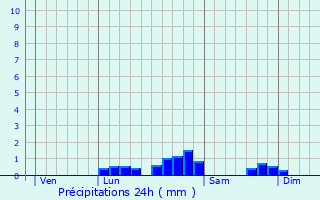Graphique des précipitations prvues pour Trbons