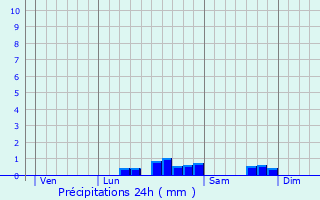 Graphique des précipitations prvues pour Ornolac-Ussat-les-Bains