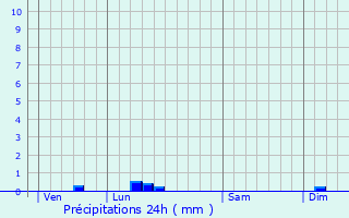 Graphique des précipitations prvues pour J-Belloc