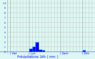 Graphique des précipitations prvues pour Pouy-Loubrin