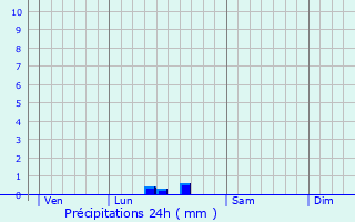 Graphique des précipitations prvues pour Blanzac-ls-Matha