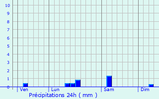 Graphique des précipitations prvues pour Pamiers