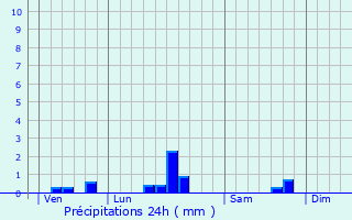 Graphique des précipitations prvues pour Les glisottes-et-Chalaures