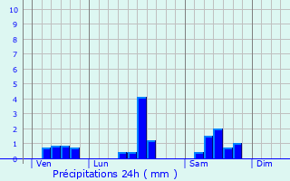 Graphique des précipitations prvues pour Saint-Philippe-d