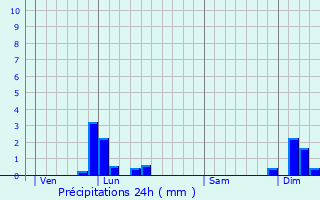 Graphique des précipitations prvues pour Augea