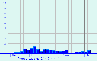 Graphique des précipitations prvues pour Quinssaines