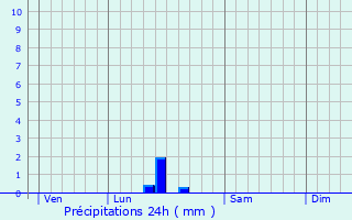 Graphique des précipitations prvues pour Pleine-Selve