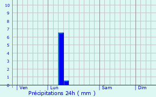 Graphique des précipitations prvues pour Sallles-d