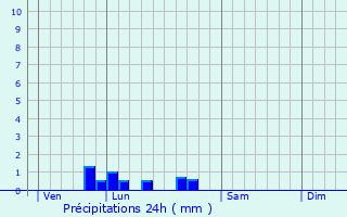 Graphique des précipitations prvues pour Saint-Germain