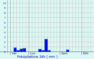 Graphique des précipitations prvues pour Bonnetan