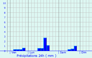 Graphique des précipitations prvues pour Saint-Christophe-de-Double