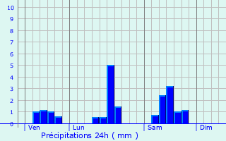 Graphique des précipitations prvues pour Castillon-la-Bataille