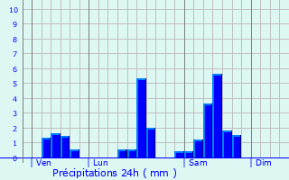 Graphique des précipitations prvues pour Juillac