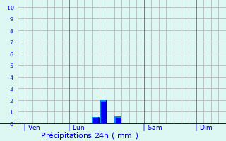 Graphique des précipitations prvues pour Fontaines-d