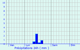 Graphique des précipitations prvues pour Saint-Maigrin