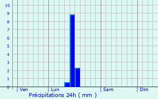 Graphique des précipitations prvues pour Saint-Pardon-de-Conques