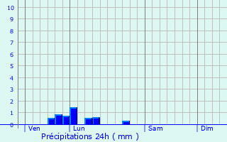 Graphique des précipitations prvues pour Saint-Cyran-du-Jambot
