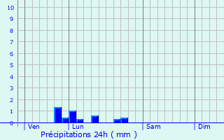 Graphique des précipitations prvues pour Tournon-Saint-Martin