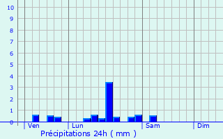 Graphique des précipitations prvues pour Saint-Magne