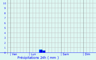 Graphique des précipitations prvues pour Fontcouverte