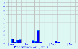 Graphique des précipitations prvues pour Saint-Caprais-de-Bordeaux