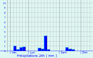 Graphique des précipitations prvues pour Sadirac