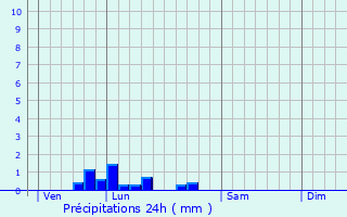 Graphique des précipitations prvues pour Paulnay