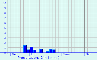 Graphique des précipitations prvues pour Saint-Aigny