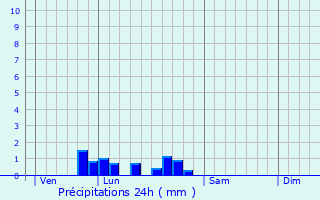 Graphique des précipitations prvues pour Journet