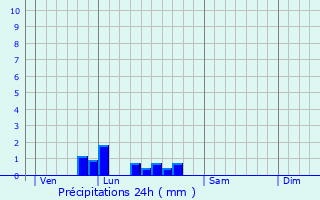 Graphique des précipitations prvues pour Sainte-Lizaigne