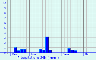 Graphique des précipitations prvues pour Baron