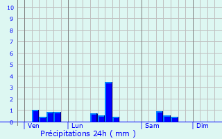 Graphique des précipitations prvues pour Cursan