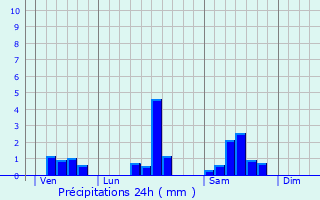 Graphique des précipitations prvues pour Sainte-Terre