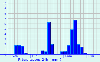 Graphique des précipitations prvues pour Soussac