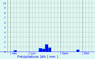 Graphique des précipitations prvues pour Boscamnant