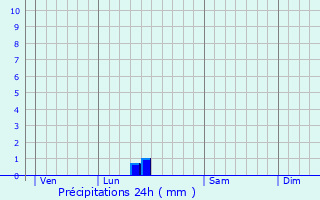 Graphique des précipitations prvues pour Berneuil