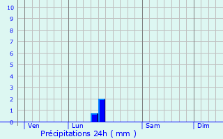 Graphique des précipitations prvues pour Saint-Ciers-du-Taillon