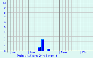 Graphique des précipitations prvues pour Lussac