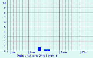 Graphique des précipitations prvues pour Barbentane