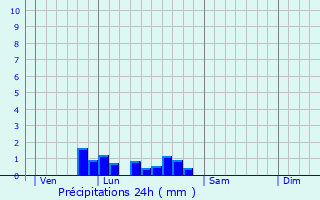 Graphique des précipitations prvues pour Mauvires