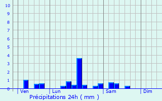 Graphique des précipitations prvues pour Saint-Selve