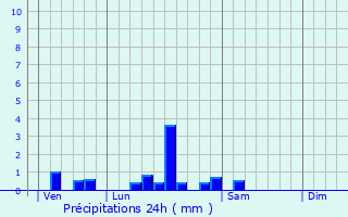 Graphique des précipitations prvues pour Saint-Morillon