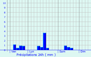 Graphique des précipitations prvues pour Cron