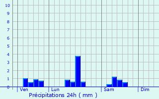 Graphique des précipitations prvues pour Tizac-de-Curton