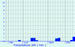 Graphique des précipitations prvues pour Wizernes