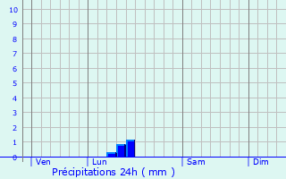 Graphique des précipitations prvues pour Civrac-en-Mdoc