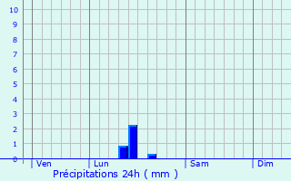 Graphique des précipitations prvues pour Saint-Genis-de-Saintonge